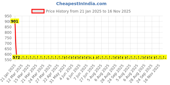 moglix.com NTN HK4520D Needle Roller Bearing, 45x52x20 mm ntn Price History Graph from 21 Jan 2025 to 16 Nov 2025