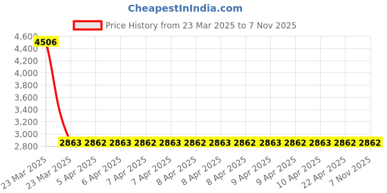 moglix.com NTN HK4520D Needle Roller Bearing, 45x52x20 mm (Pack of 5) ntn Price History Graph from 23 Mar 2025 to 7 Nov 2025