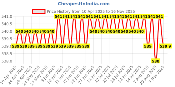 moglix.com NTN HK4520LL/3AS Needle Roller Bearing, 45x52x20 mm ntn Price History Graph from 10 Apr 2025 to 16 Nov 2025