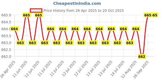 moglix.com NTN HK5022L/3AS Needle Roller Bearing, 50x58x22 mm ntn Price History Graph from 26 Apr 2025 to 20 Oct 2025