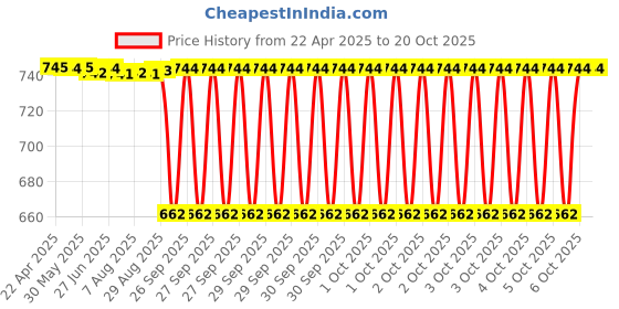 moglix.com NTN HK5024LL/3AS Needle Roller Bearing, 50x58x24 mm ntn Price History Graph from 22 Apr 2025 to 20 Oct 2025