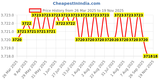moglix.com NTN HK5024LL/3AS Needle Roller Bearing, 50x58x24 mm (Pack of 5) ntn Price History Graph from 26 Mar 2025 to 18 Nov 2025