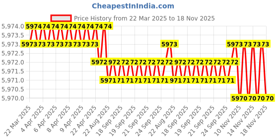 moglix.com NTN HK5025 Needle Roller Bearing, 50x58x25 mm (Pack of 10) ntn Price History Graph from 22 Mar 2025 to 17 Nov 2025