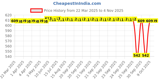 moglix.com NTN HK5025D Needle Roller Bearing, 50x58x25 mm ntn Price History Graph from 22 Mar 2025 to 4 Nov 2025