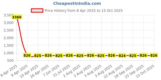 moglix.com NTN HMK0810C Needle Roller Bearing, 8x15x10 mm (Pack of 5) ntn Price History Graph from 8 Apr 2025 to 15 Oct 2025