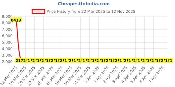 moglix.com NTN HMK0916 Needle Roller Bearing, 9x16x16 mm (Pack of 10) ntn Price History Graph from 22 Mar 2025 to 11 Nov 2025