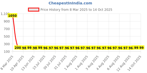 moglix.com NTN HMK1010 Needle Roller Bearing, 10x17x10 mm ntn Price History Graph from 8 Mar 2025 to 14 Oct 2025