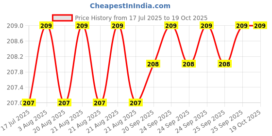 moglix.com NTN HMK1015 Needle Roller Bearing, 10x17x15 mm ntn Price History Graph from 17 Jul 2025 to 18 Oct 2025