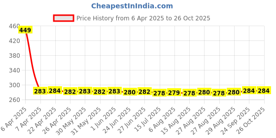 moglix.com NTN HMK1214L/3AS Needle Roller Bearing, 19x14x16 mm ntn Price History Graph from 6 Apr 2025 to 25 Oct 2025