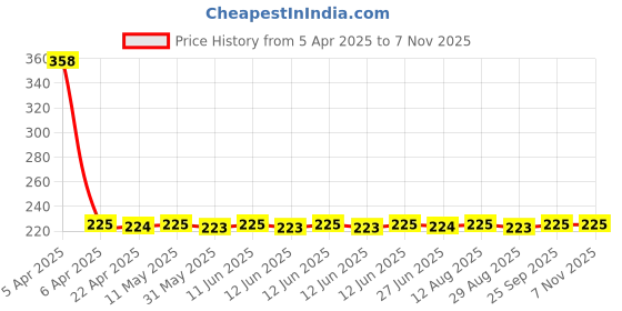moglix.com NTN HMK1510 Needle Roller Bearing, 15x22x10 mm ntn Price History Graph from 5 Apr 2025 to 6 Nov 2025