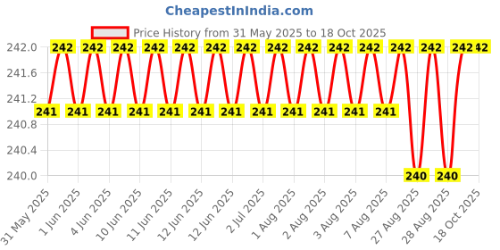 moglix.com NTN HMK1520 Needle Roller Bearing, 15x22x20 mm ntn Price History Graph from 31 May 2025 to 17 Oct 2025