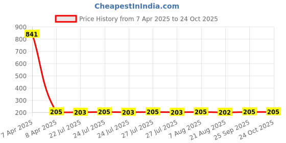 moglix.com NTN HMK1720C Needle Roller Bearing, 17x24x20 mm ntn Price History Graph from 7 Apr 2025 to 24 Oct 2025
