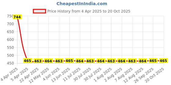 moglix.com NTN HMK1821LL/3AS Needle Roller Bearing, 18x25x21 mm ntn Price History Graph from 4 Apr 2025 to 20 Oct 2025