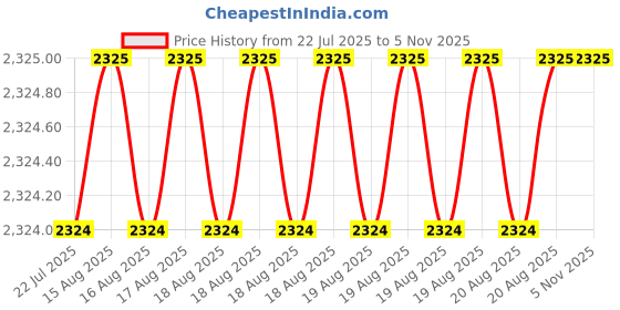 moglix.com NTN HMK1821LL/3AS Needle Roller Bearing, 18x25x21 mm (Pack of 5) ntn Price History Graph from 22 Jul 2025 to 4 Nov 2025