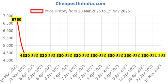 moglix.com NTN HMK1916 Needle Roller Bearing, 19x27x16 mm (Pack of 10) ntn Price History Graph from 20 Mar 2025 to 15 Nov 2025