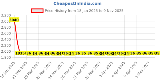moglix.com NTN HMK1919L/3AS Needle Roller Bearing, 19x27x19 mm (Pack of 5) ntn Price History Graph from 18 Jan 2025 to 8 Nov 2025