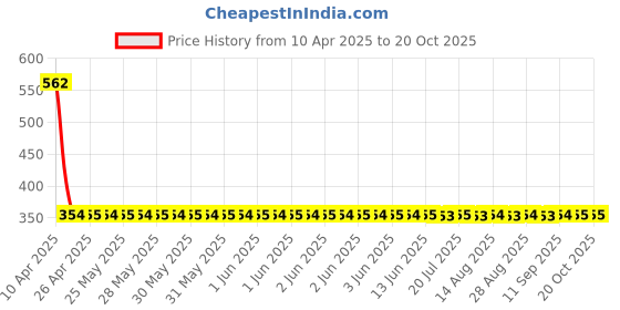 moglix.com NTN HMK2018L/3AS Needle Roller Bearing, 20x26x18 mm ntn Price History Graph from 10 Apr 2025 to 20 Oct 2025