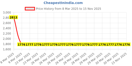 moglix.com NTN HMK2018L/3AS Needle Roller Bearing, 20x26x18 mm (Pack of 5) ntn Price History Graph from 8 Mar 2025 to 15 Nov 2025