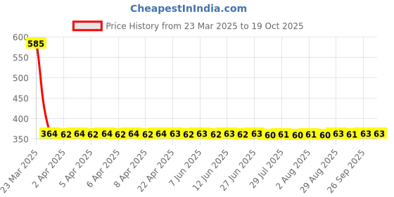 moglix.com NTN HMK2020 Needle Roller Bearing, 20x27x20 mm ntn Price History Graph from 23 Mar 2025 to 19 Oct 2025