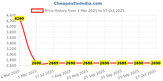 moglix.com NTN HMK2021LL/3AS Needle Roller Bearing, 20x27x21 mm (Pack of 5) ntn Price History Graph from 4 Mar 2025 to 15 Oct 2025