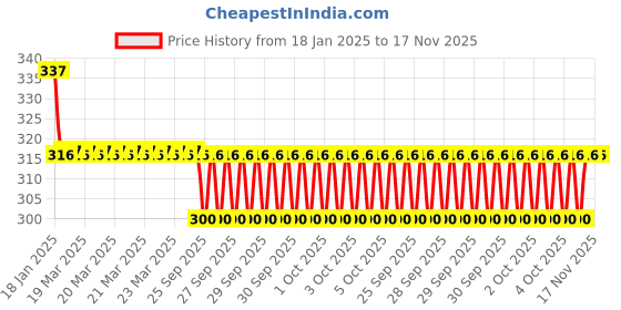 moglix.com NTN HMK2025 Needle Roller Bearing, 20x27x25 mm ntn Price History Graph from 18 Jan 2025 to 17 Nov 2025