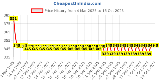 moglix.com NTN HMK2025C Needle Roller Bearing, 20x27x25 mm ntn Price History Graph from 4 Mar 2025 to 15 Oct 2025