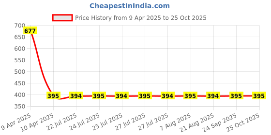 moglix.com NTN HMK2030 Needle Roller Bearing, 20x27x30 mm ntn Price History Graph from 9 Apr 2025 to 25 Oct 2025