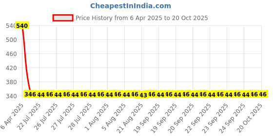 moglix.com NTN HMK2210 Needle Roller Bearing, 22x29x10 mm ntn Price History Graph from 6 Apr 2025 to 20 Oct 2025