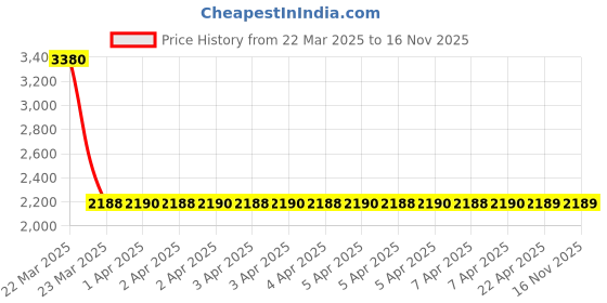 moglix.com NTN HMK2428 Needle Roller Bearing, 24x31x28 mm (Pack of 5) ntn Price History Graph from 22 Mar 2025 to 16 Nov 2025