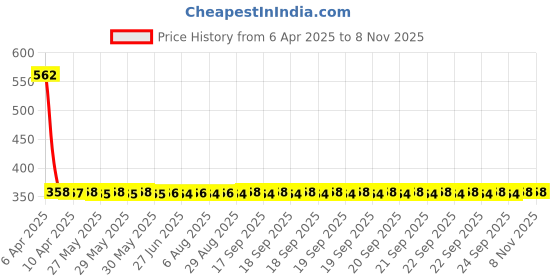moglix.com NTN HMK2510 Needle Roller Bearing, 25x33x10 mm ntn Price History Graph from 6 Apr 2025 to 6 Nov 2025