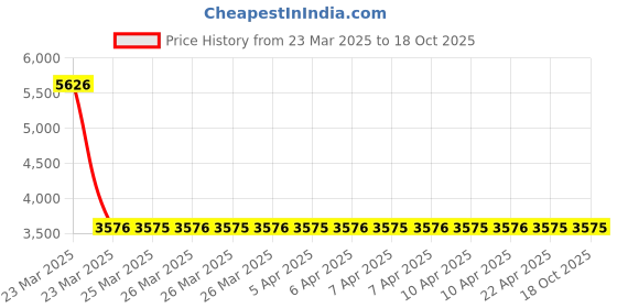 moglix.com NTN HMK2510 Needle Roller Bearing, 25x33x10 mm (Pack of 10) ntn Price History Graph from 23 Mar 2025 to 18 Oct 2025