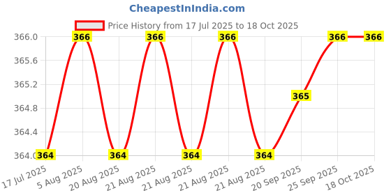 moglix.com NTN HMK2525 Needle Roller Bearing, 25x33x25 mm ntn Price History Graph from 17 Jul 2025 to 18 Oct 2025