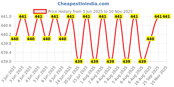 moglix.com NTN HMK2820 Needle Roller Bearing, 28x37x20 mm ntn Price History Graph from 3 Jun 2025 to 10 Nov 2025