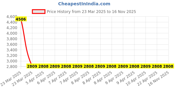 moglix.com NTN HMK2920 Needle Roller Bearing, 29x38x20 mm (Pack of 5) ntn Price History Graph from 23 Mar 2025 to 16 Nov 2025