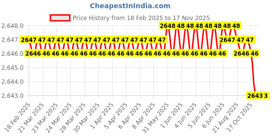moglix.com NTN HMK2930 Needle Roller Bearing, 29x38x30 mm (Pack of 5) ntn Price History Graph from 18 Feb 2025 to 17 Nov 2025