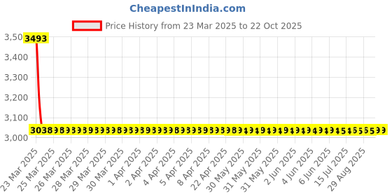 moglix.com NTN HMK3023L/3AS Needle Roller Bearing, 30x40x23 mm (Pack of 5) ntn Price History Graph from 23 Mar 2025 to 22 Oct 2025