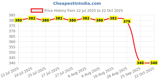 moglix.com NTN HMK3030 Needle Roller Bearing, 30x40x30 mm ntn Price History Graph from 22 Jul 2025 to 20 Oct 2025
