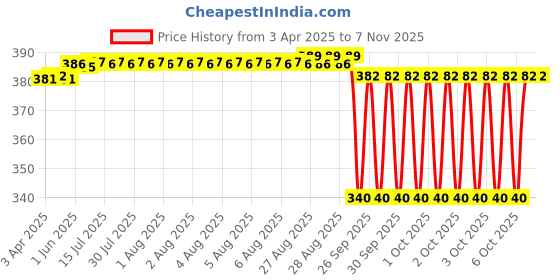 moglix.com NTN HMK3226LL/3AS Needle Roller Bearing, 32x42x26 mm ntn Price History Graph from 3 Apr 2025 to 7 Nov 2025