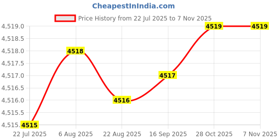 moglix.com NTN HMK3512 Needle Roller Bearing, 35x45x12 mm (Pack of 10) ntn Price History Graph from 22 Jul 2025 to 6 Nov 2025