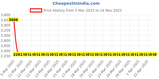 moglix.com NTN HMK3512 Needle Roller Bearing, 35x45x12 mm (Pack of 5) ntn Price History Graph from 5 Mar 2025 to 16 Nov 2025