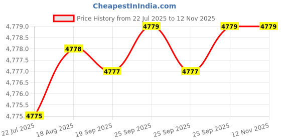 moglix.com NTN HMK3515 Needle Roller Bearing, 35x45x15 mm (Pack of 10) ntn Price History Graph from 22 Jul 2025 to 11 Nov 2025