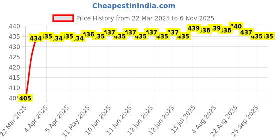 moglix.com NTN HMK3528L/3AS Needle Roller Bearing, 35x45x28 mm ntn Price History Graph from 22 Mar 2025 to 4 Nov 2025