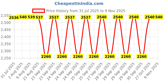 moglix.com NTN HMK3530 Needle Roller Bearing, 35x45x30 mm (Pack of 5) ntn Price History Graph from 31 Jul 2025 to 9 Nov 2025