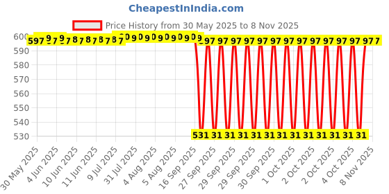 moglix.com NTN HMK3730 Needle Roller Bearing, 37x47x30 mm ntn Price History Graph from 30 May 2025 to 7 Nov 2025