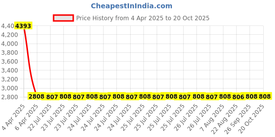 moglix.com NTN HMK3815 Needle Roller Bearing, 38x48x15 mm (Pack of 5) ntn Price History Graph from 4 Apr 2025 to 20 Oct 2025