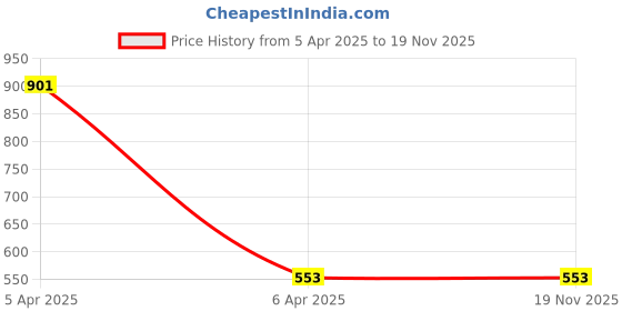 moglix.com NTN HMK4015 Needle Roller Bearing, 40x50x15 mm ntn Price History Graph from 5 Apr 2025 to 19 Nov 2025