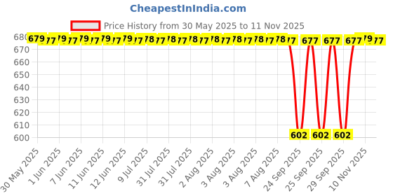 moglix.com NTN HMK4031LL/3AS Needle Roller Bearing, 40x50x31 mm ntn Price History Graph from 30 May 2025 to 10 Nov 2025