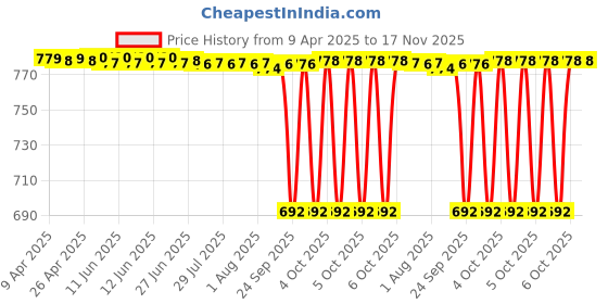 moglix.com NTN HMK4040ZWD Needle Roller Bearing, 40x50x40 mm ntn Price History Graph from 9 Apr 2025 to 17 Nov 2025