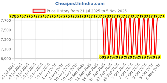 moglix.com NTN HMK4040ZWD Needle Roller Bearing, 40x50x40 mm (Pack of 10) ntn Price History Graph from 21 Jul 2025 to 4 Nov 2025