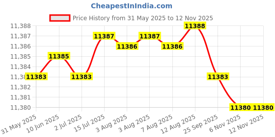 moglix.com NTN Light Duty Flange Bearing, C-UCFL208D1 ntn Price History Graph from 31 May 2025 to 12 Nov 2025